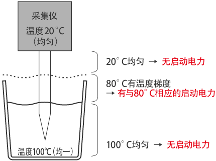 熱電偶的感溫(wen)部位位于何處?